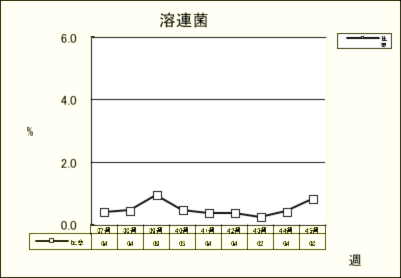 溶連菌