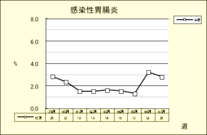 感染性胃腸炎