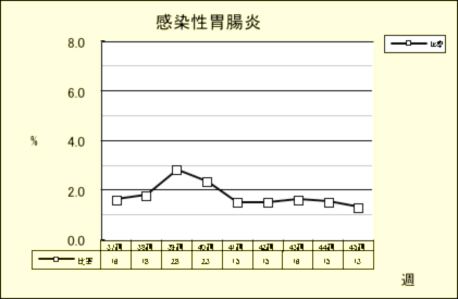 感染性胃腸炎