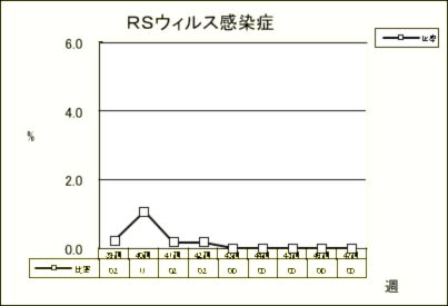 RSウイルス感染症