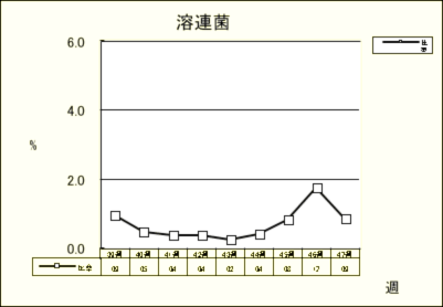 溶連菌