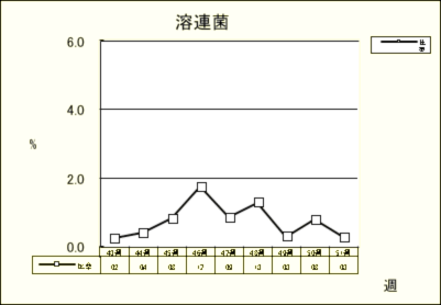 溶連菌