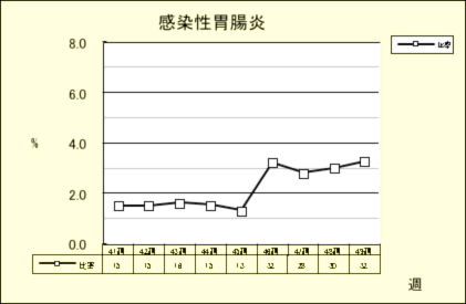 感染性胃腸炎