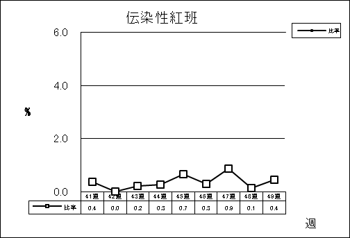 伝染性紅班