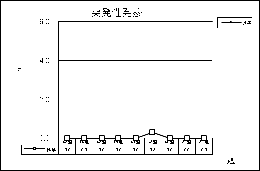 突発性発疹