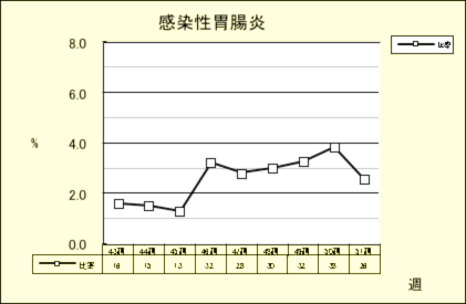 感染性胃腸炎