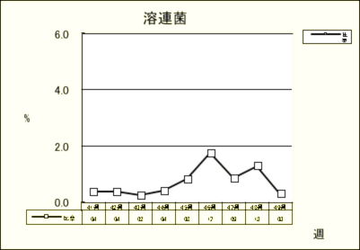 溶連菌