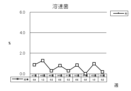 溶連菌