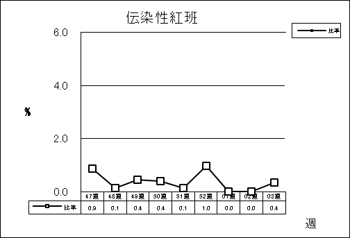 伝染性紅班