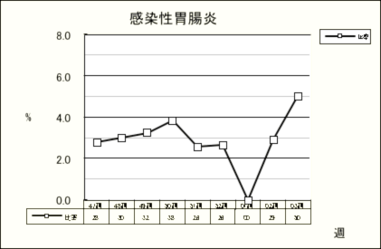 感染性胃腸炎