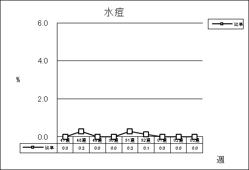 水痘