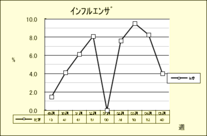 インフルエンザ