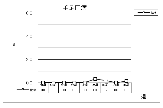 手足口病