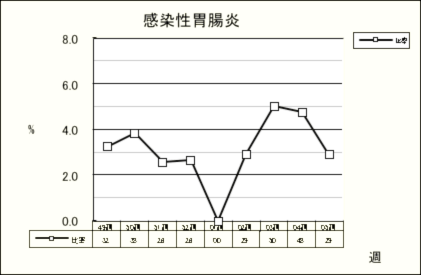 感染性胃腸炎