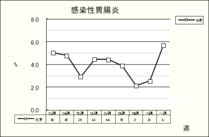 感染性胃腸炎