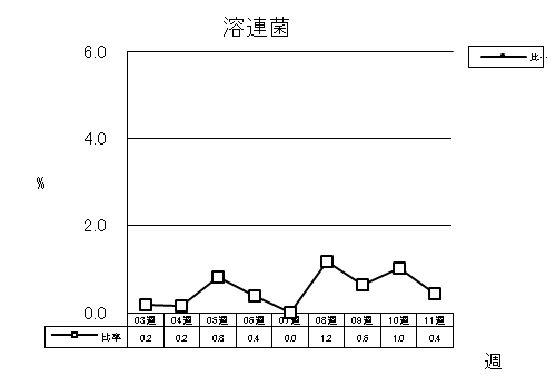 溶連菌