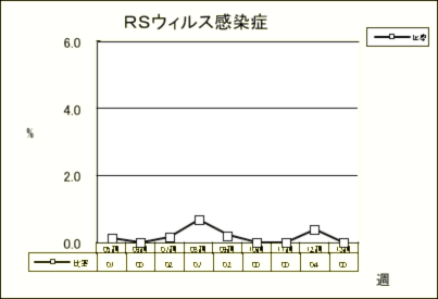 RSウイルス感染症