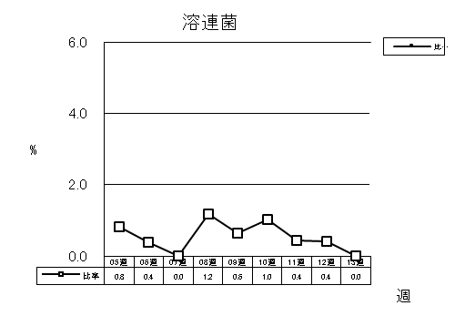 溶連菌