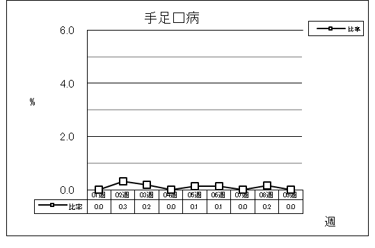 手足口病