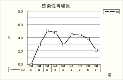 感染性胃腸炎