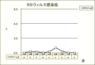 RSウイルス感染症