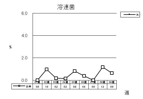 溶連菌