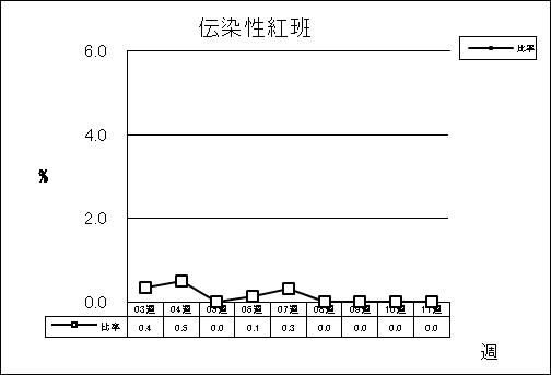 伝染性紅班