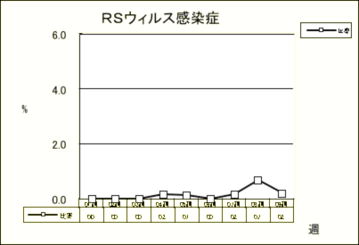 RSウイルス感染症