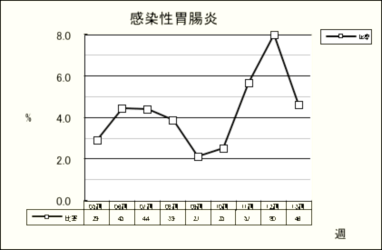 感染性胃腸炎