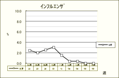 インフルエンザ