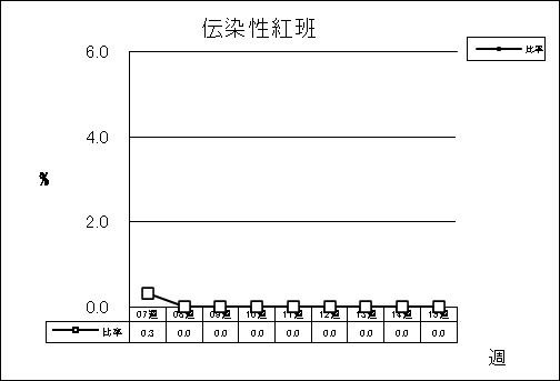 伝染性紅班