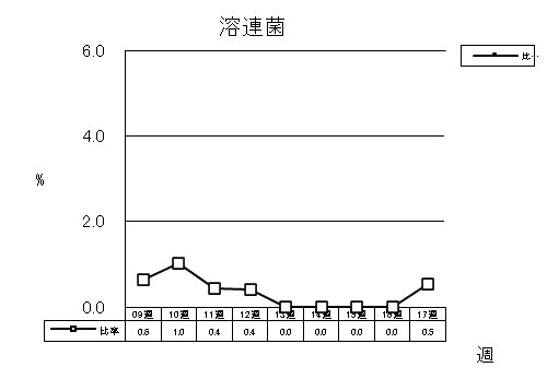 溶連菌