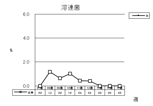 溶連菌