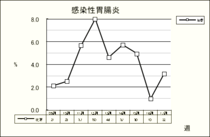 感染性胃腸炎