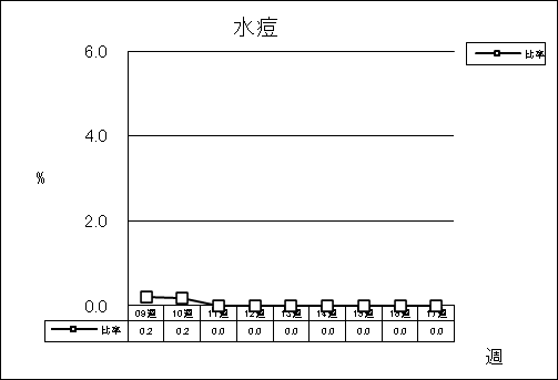 水痘