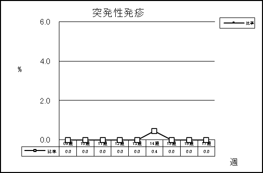 突発性発疹