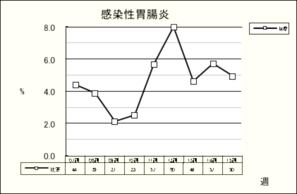 感染性胃腸炎