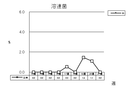 溶連菌