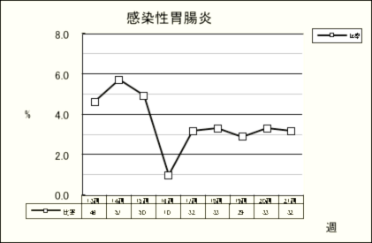 感染性胃腸炎