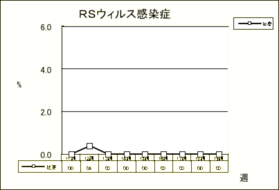 RSウイルス感染症