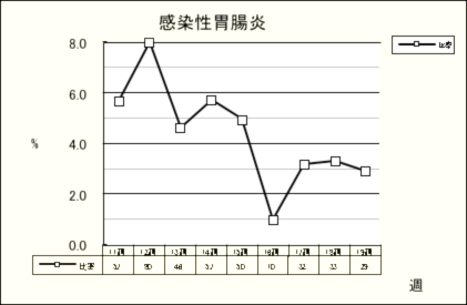 感染性胃腸炎