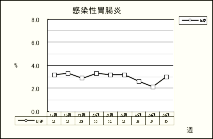 感染性胃腸炎