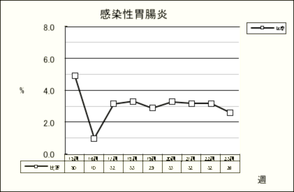 感染性胃腸炎