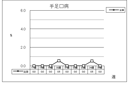 手足口病