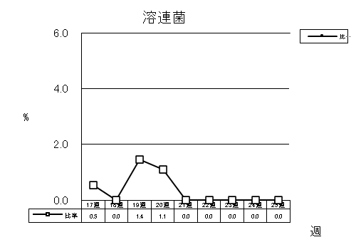 溶連菌