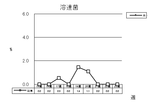 溶連菌