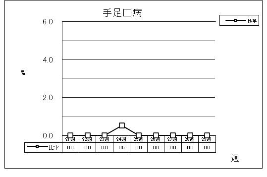 手足口病