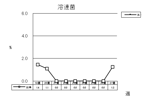 溶連菌