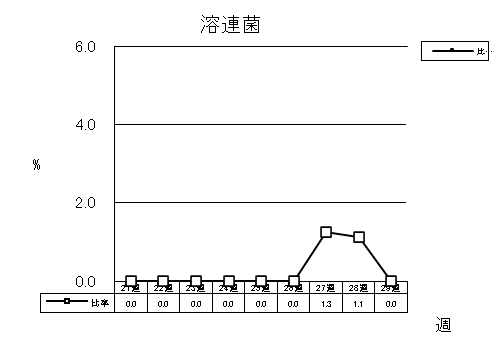 溶連菌