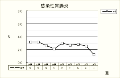 感染性胃腸炎